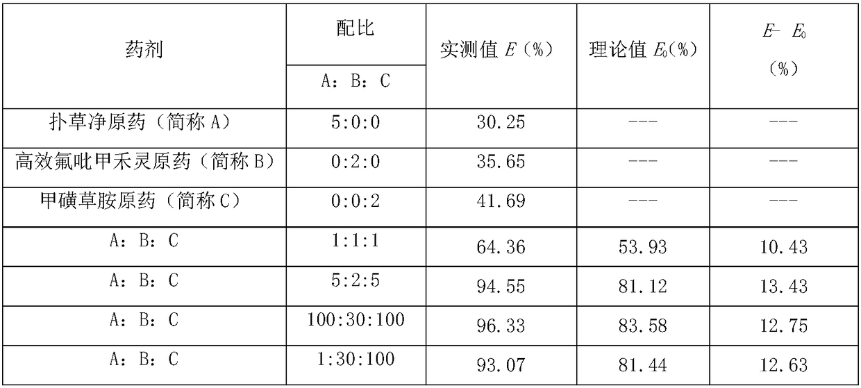 Ternary compound herbicide composition and application thereof to prevention and control of Chinese fir forest weeds