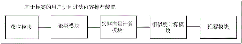 Label based user collaborative filtering content recommendation method and device