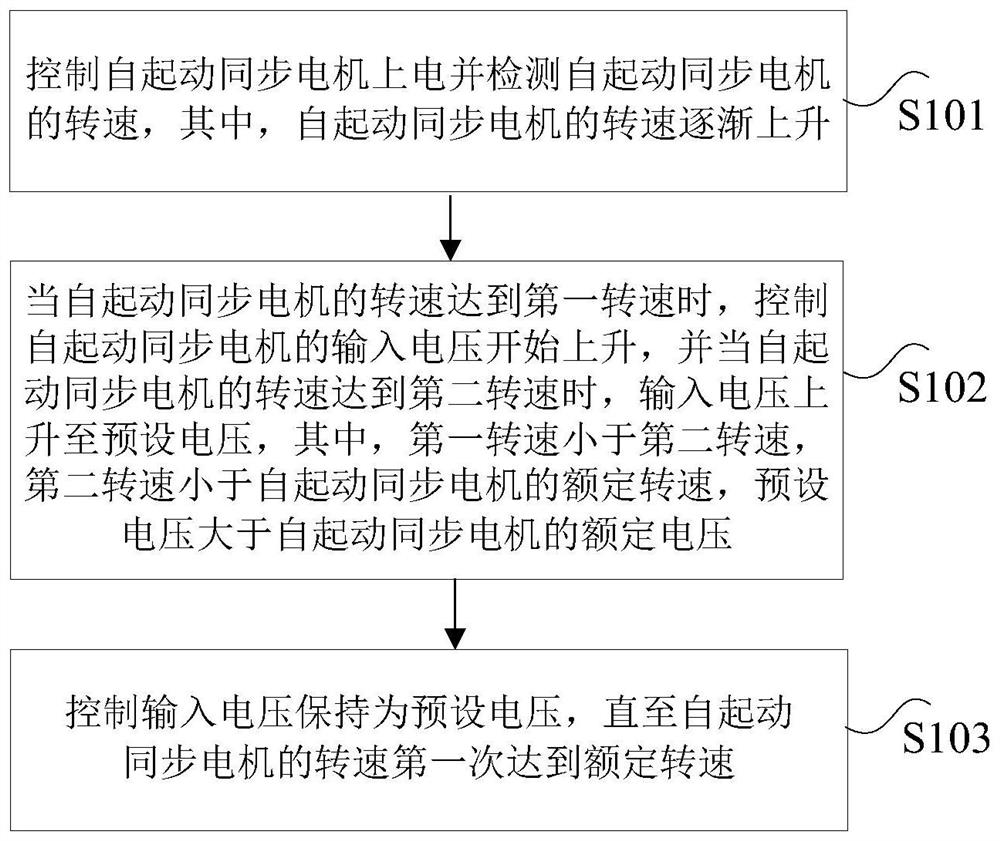 Control method and system of self-starting synchronous motor, storage medium and processor