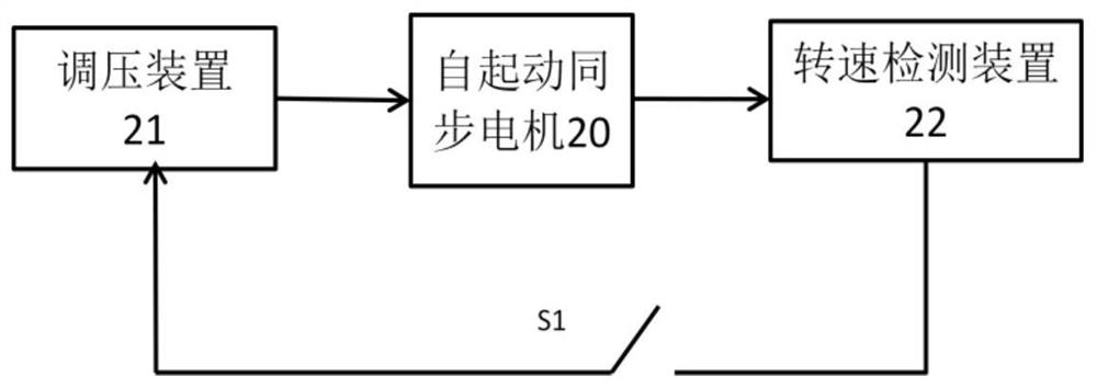 Control method and system of self-starting synchronous motor, storage medium and processor