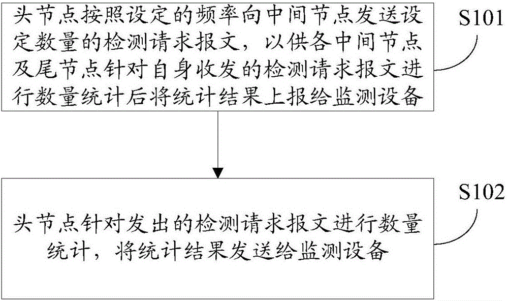 Tunnel packet loss detection method and device, and network communication device