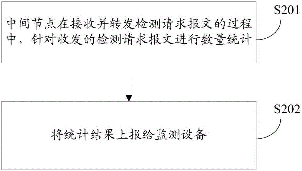 Tunnel packet loss detection method and device, and network communication device