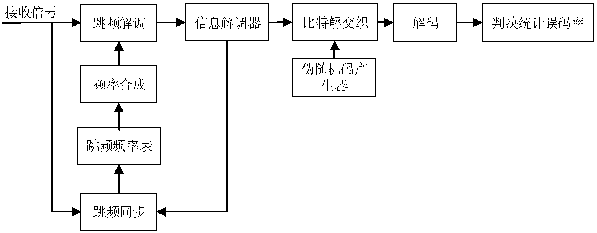 Frequency hopping fountain code system and transmission method thereof