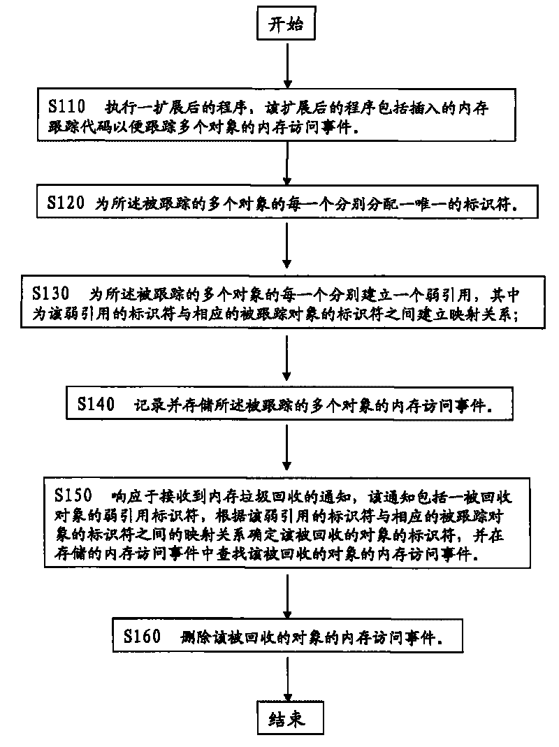 Handling method and system for memory access events