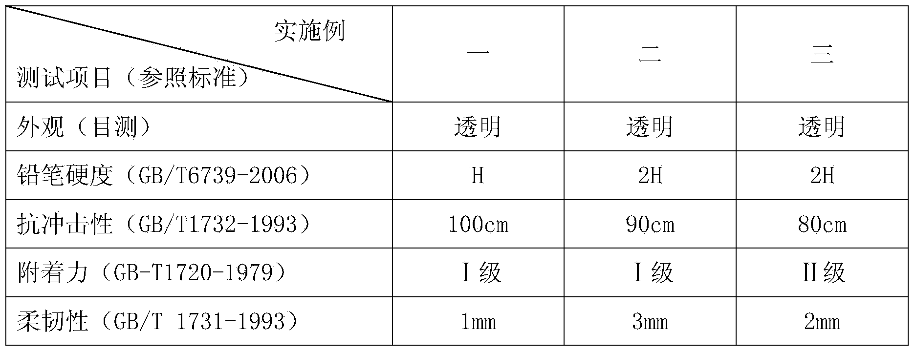 Hyperbranched polyester urethane acrylate ultraviolet-cured coating and preparation method thereof