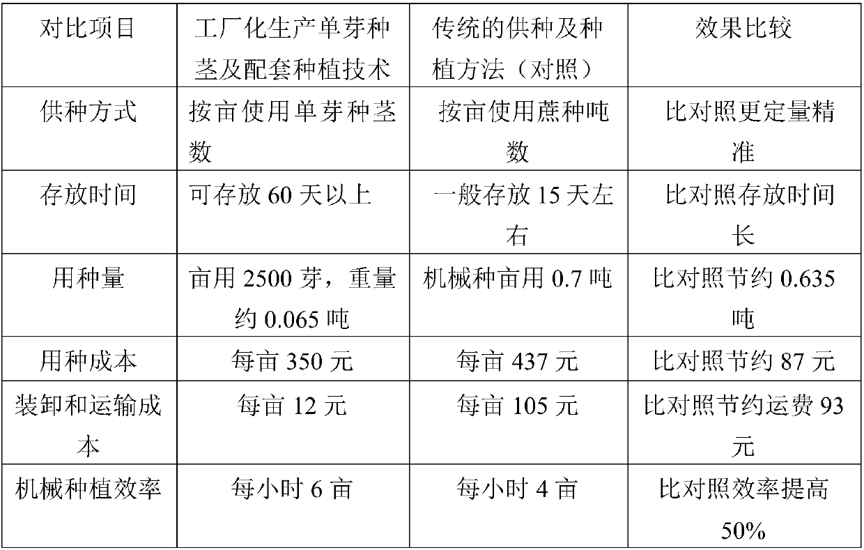 Method of industrialized production of single bud seed stems of sugarcanes and application of method