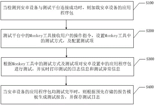 Automatic testing method and system based on Monkey command