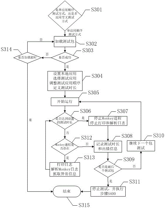 Automatic testing method and system based on Monkey command