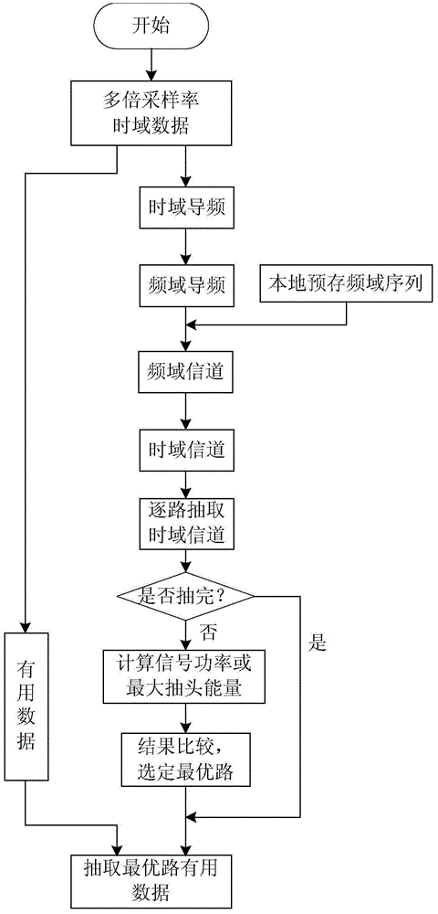 A Method for Simultaneous Channel Estimation of Multiple Sampling Rate Data Streams