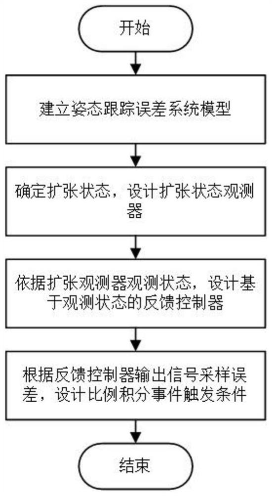 A proportional-integral event-triggered spacecraft attitude control method