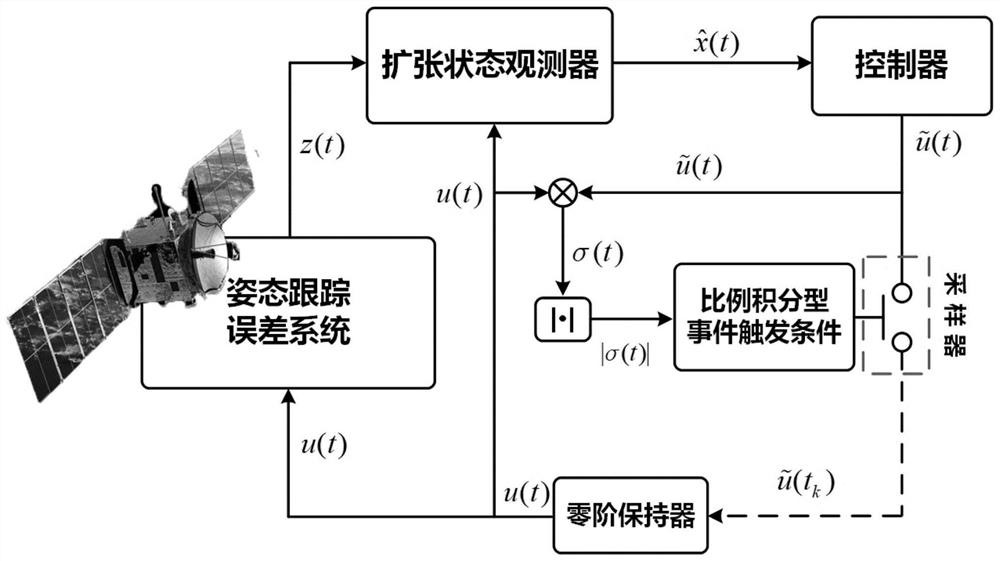 A proportional-integral event-triggered spacecraft attitude control method