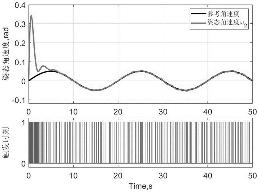 A proportional-integral event-triggered spacecraft attitude control method