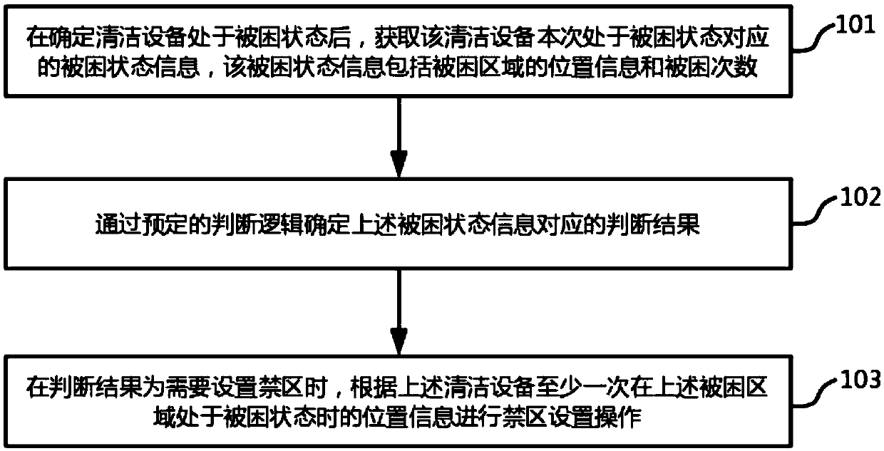 Clean forbidden zone setting method and device, equipment and storage medium