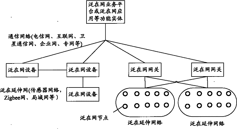 A management system and method for ubiquitous network equipment identification