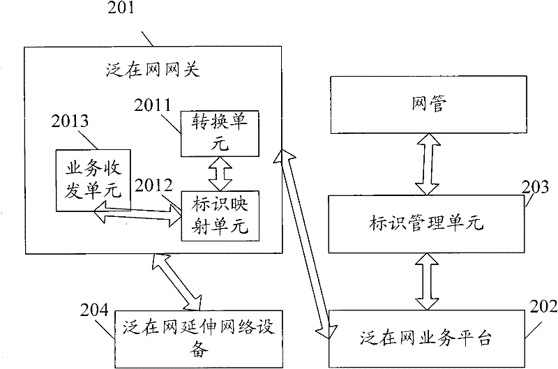 A management system and method for ubiquitous network equipment identification