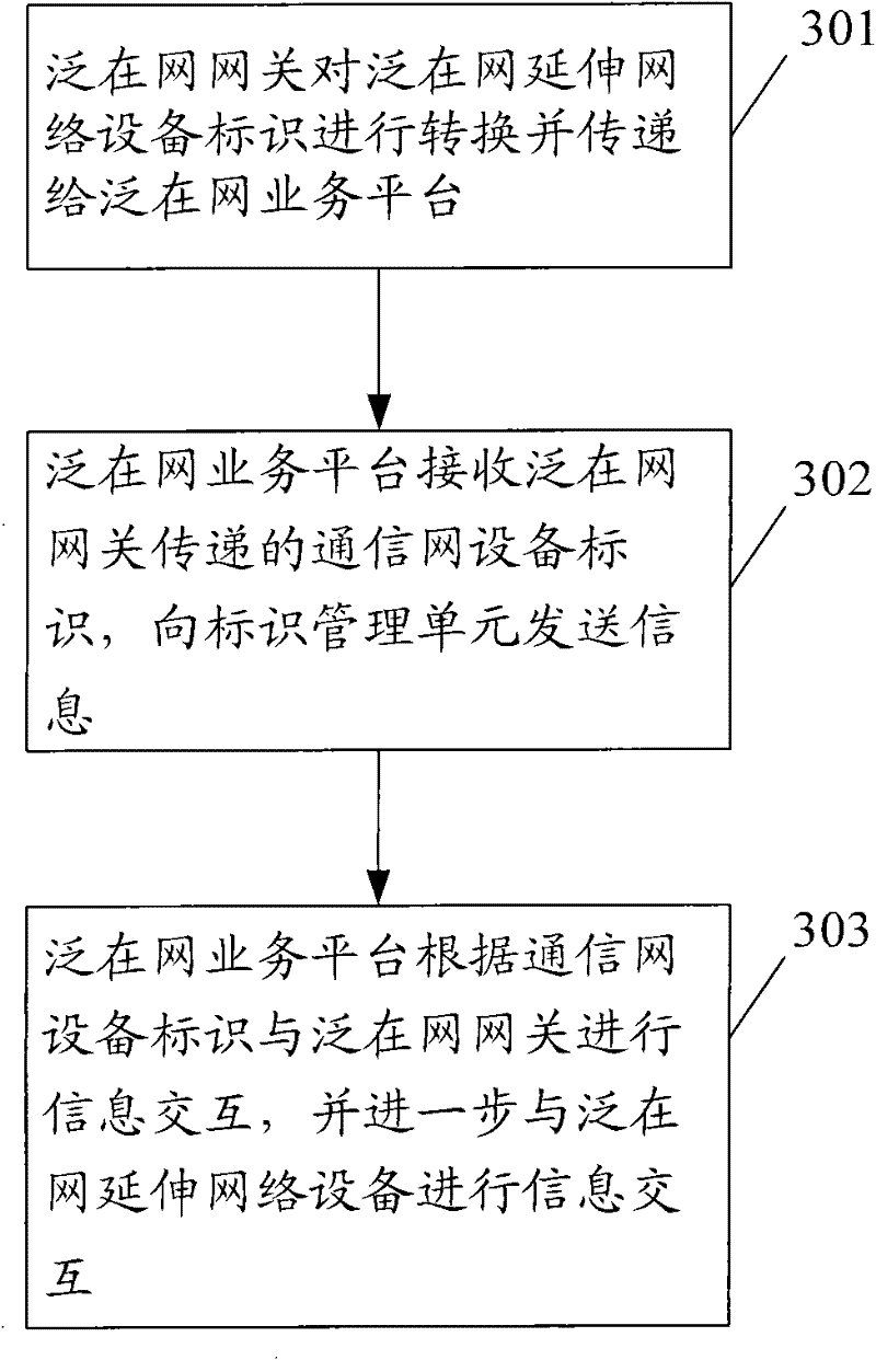 A management system and method for ubiquitous network equipment identification