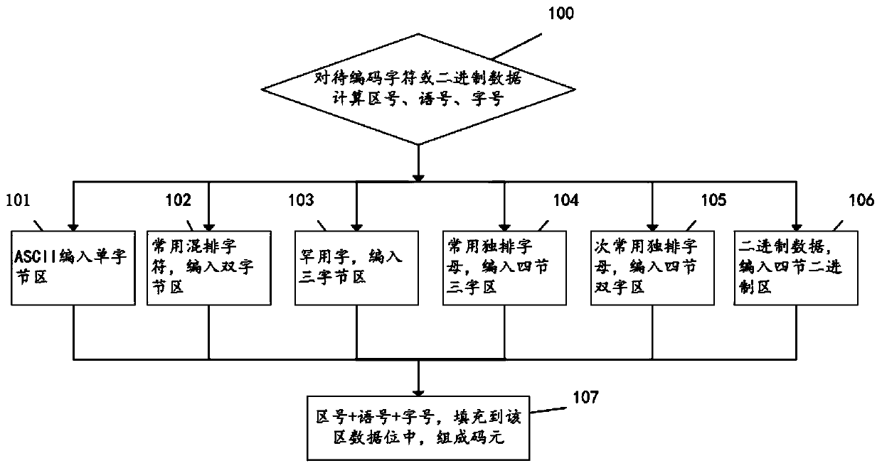 Generic character encoding and decoding method and system