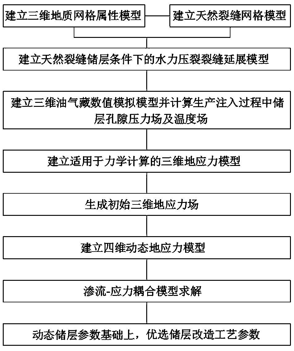 Method for modifying and optimizing fractured oil and gas reservoir infilled well