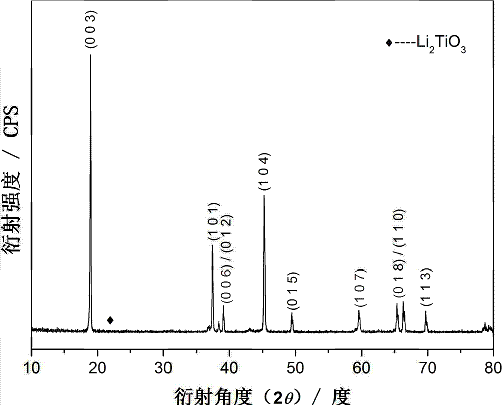 a surface coating li  <sub>2</sub> tio  <sub>3</sub> Lithium cobaltate-based composite cathode material and preparation method thereof