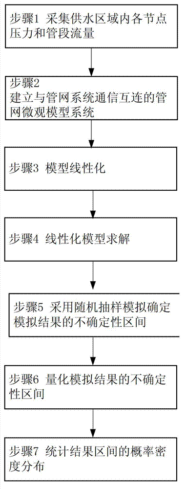 Method for quantifying computed result non-determinacy interval of water supply pipe network model