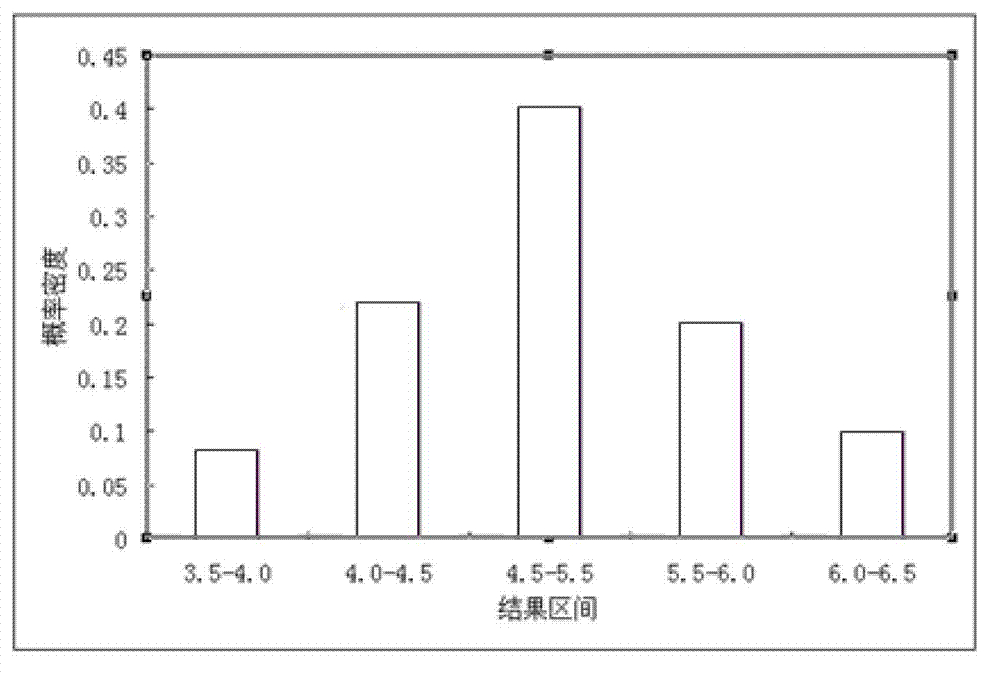 Method for quantifying computed result non-determinacy interval of water supply pipe network model