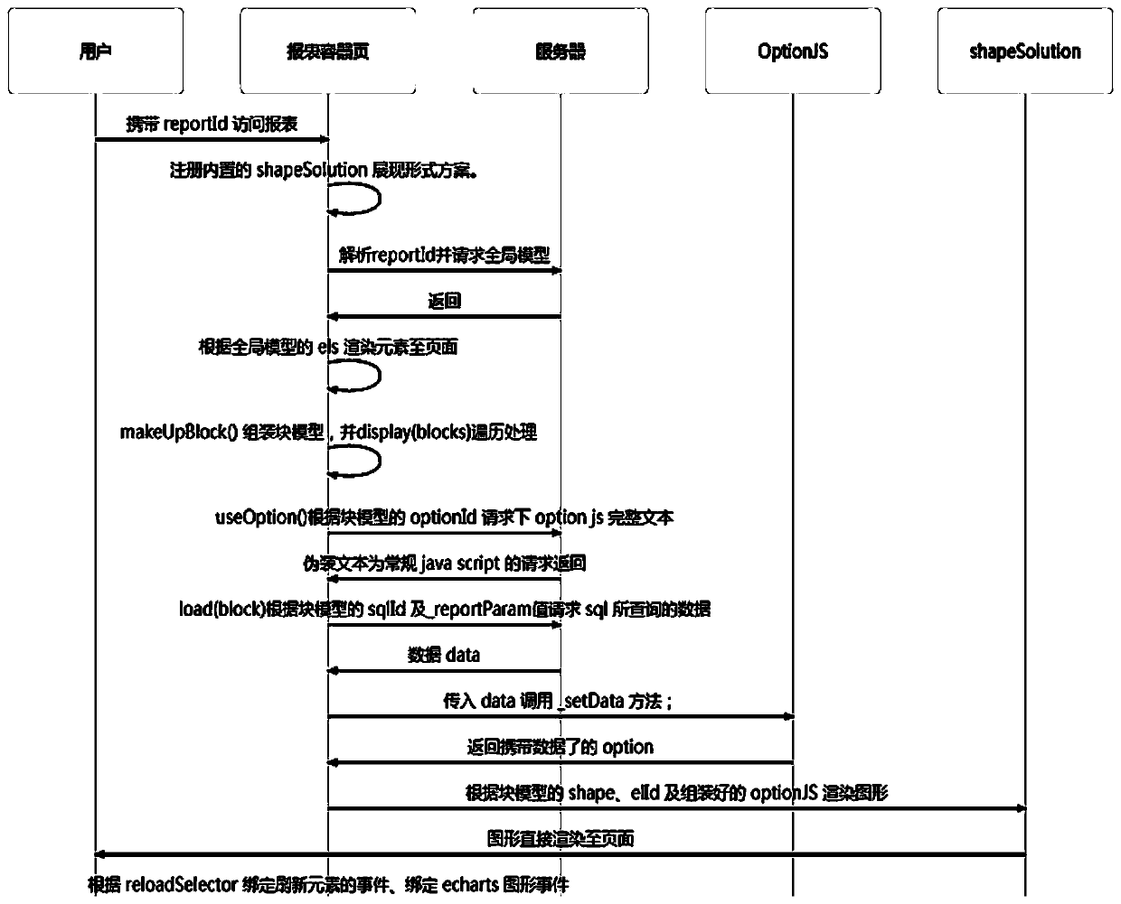 High-flexibility report method and system