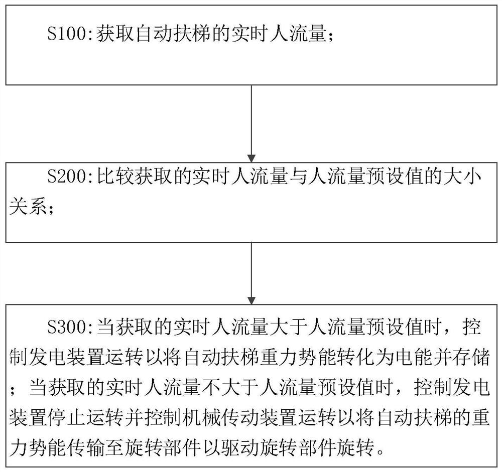 Escalator gravitational potential energy recycling method and device, processor and air conditioner