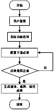 Method for automatically compiling monitoring information point table