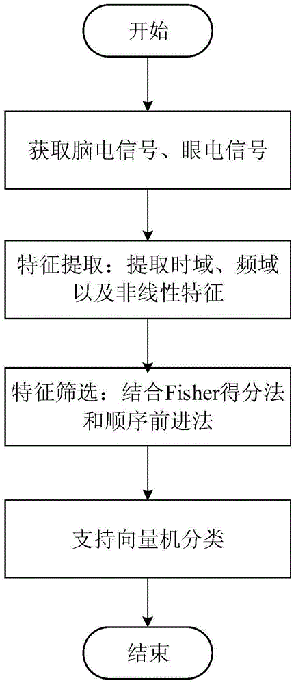 Automatic sleep stage classification method based on dual character filtering