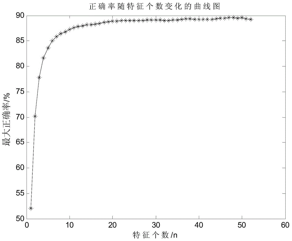 Automatic sleep stage classification method based on dual character filtering