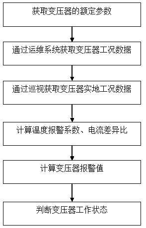 Transformer early warning method for operation and maintenance system