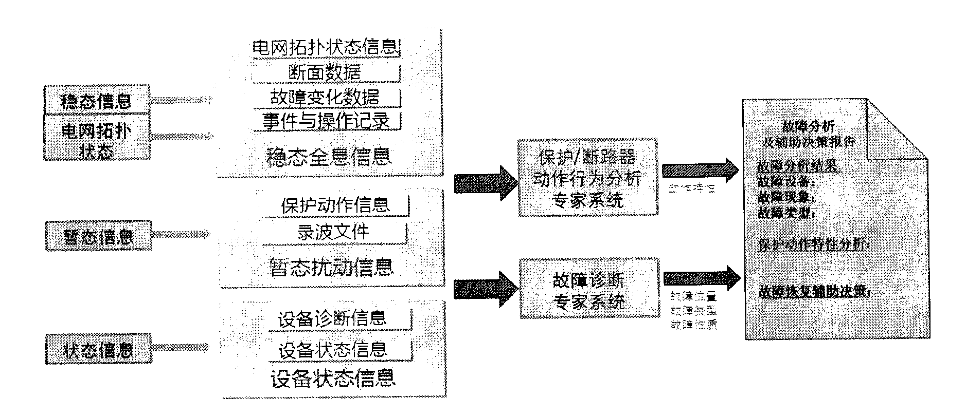 System for optimization, integration and intelligent analysis of operating data of converting station