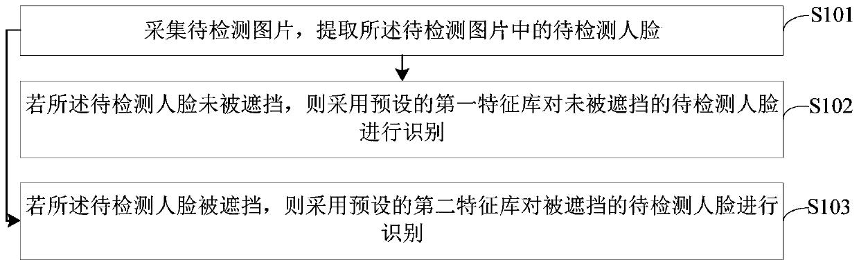 Face recognition method and device, terminal equipment and medium