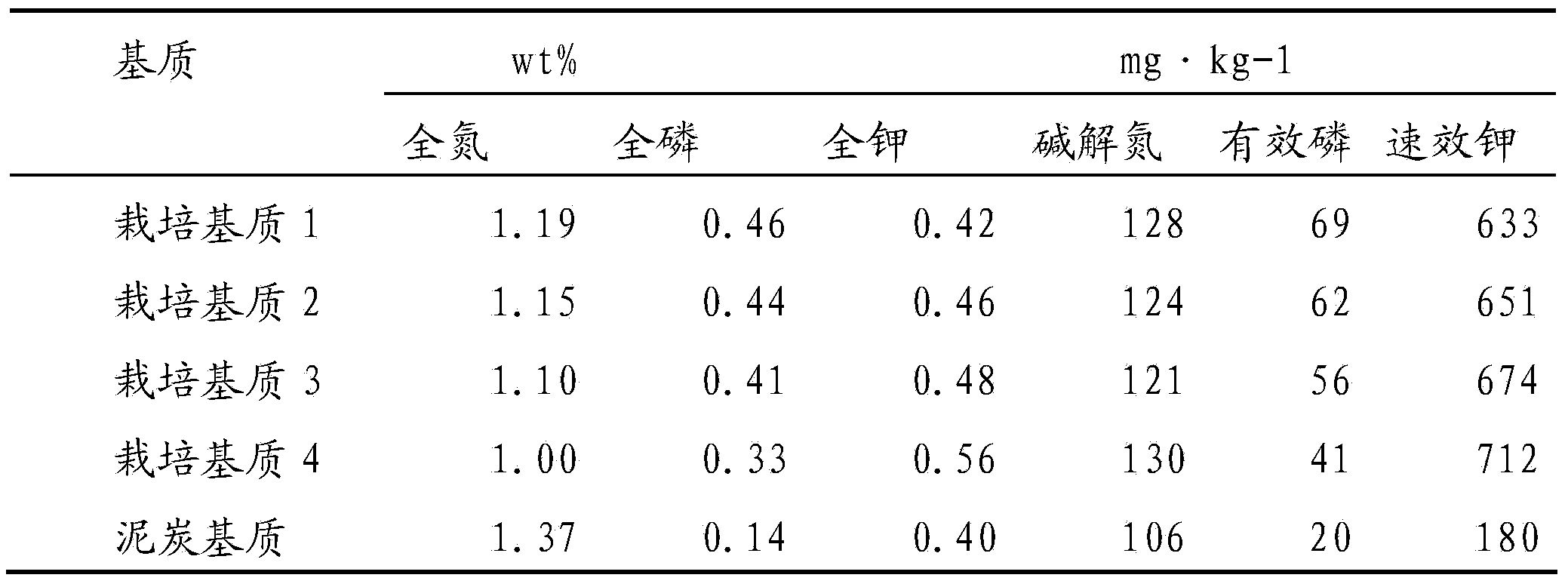 Culture medium and preparation method of culture medium