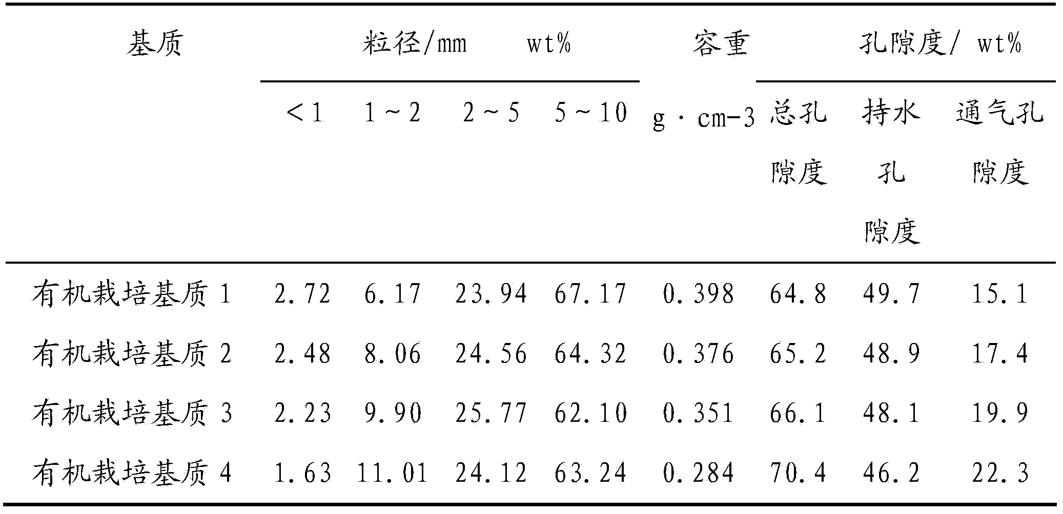 Culture medium and preparation method of culture medium