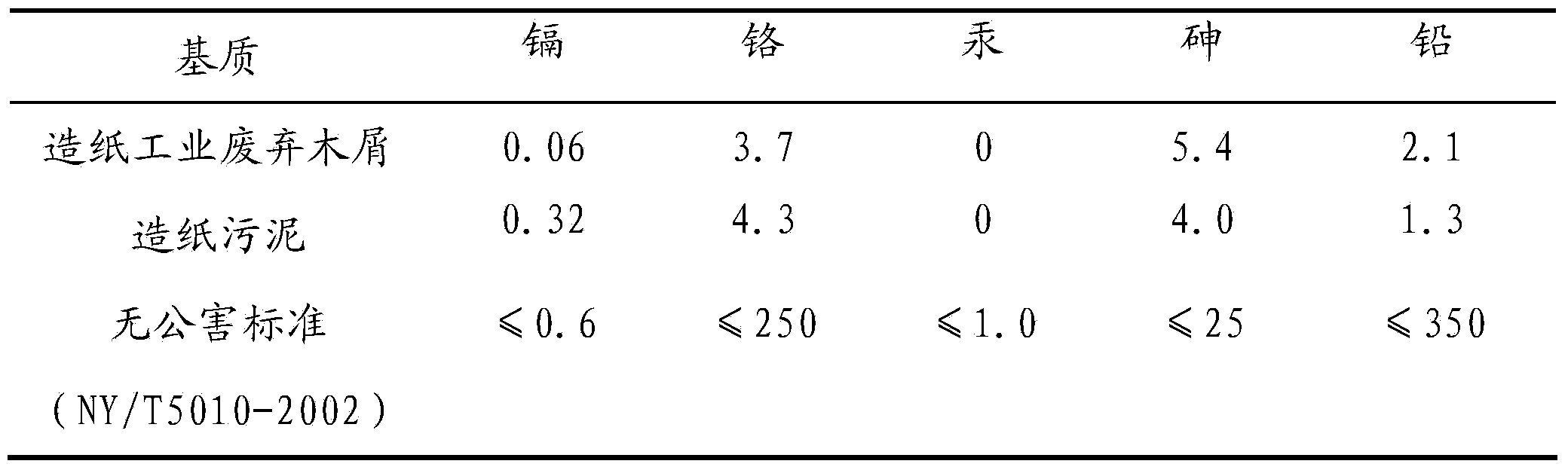 Culture medium and preparation method of culture medium