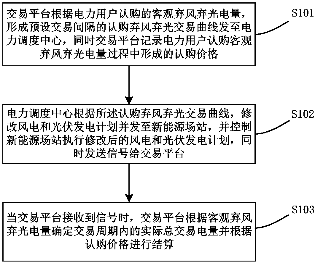 Trading method and a system for abandoned wind and abandoned photovoltaic quantity