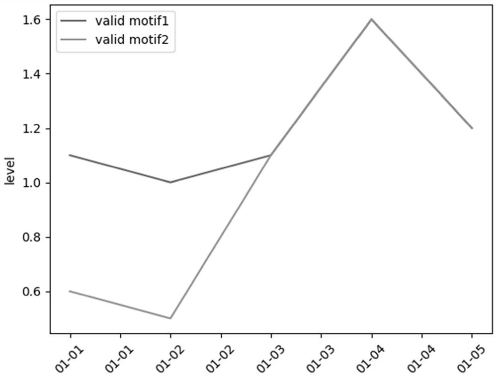 Time sequence variable-length motif mining method based on suffix tree