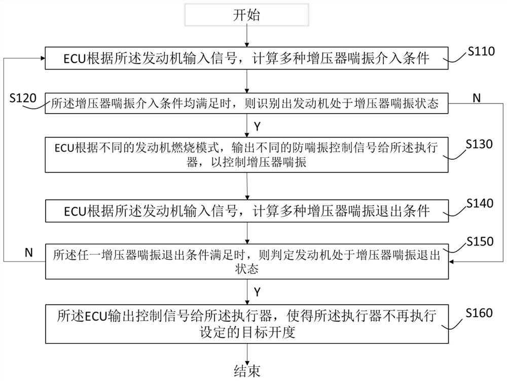 Engine supercharger surge identification and control method