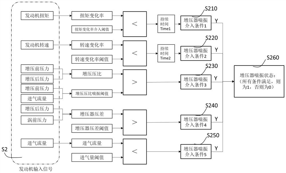 Engine supercharger surge identification and control method