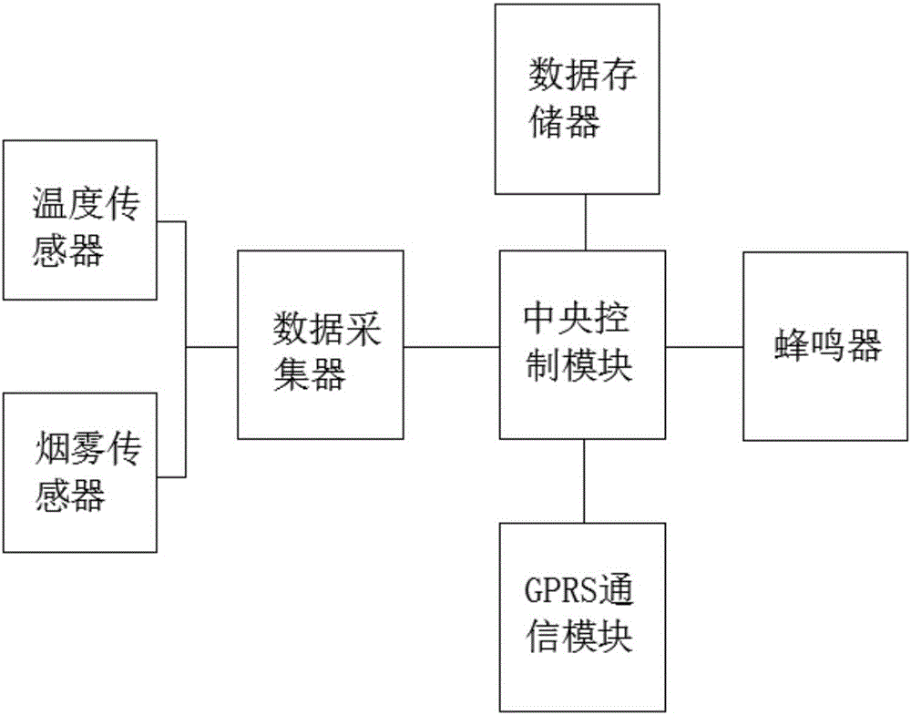 Smoke-sensitive temperature-sensitive detection alarm