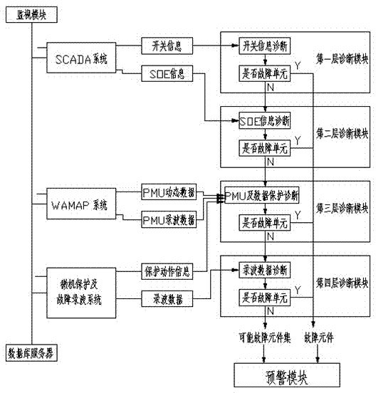 Power grid regulation and control integration monitoring information intelligent processing system