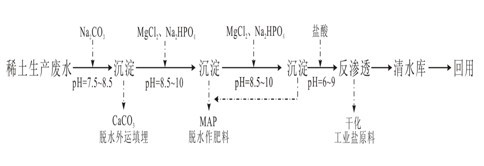 Method for treating waste water generated in ionic rare earth production