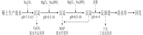 Method for treating waste water generated in ionic rare earth production