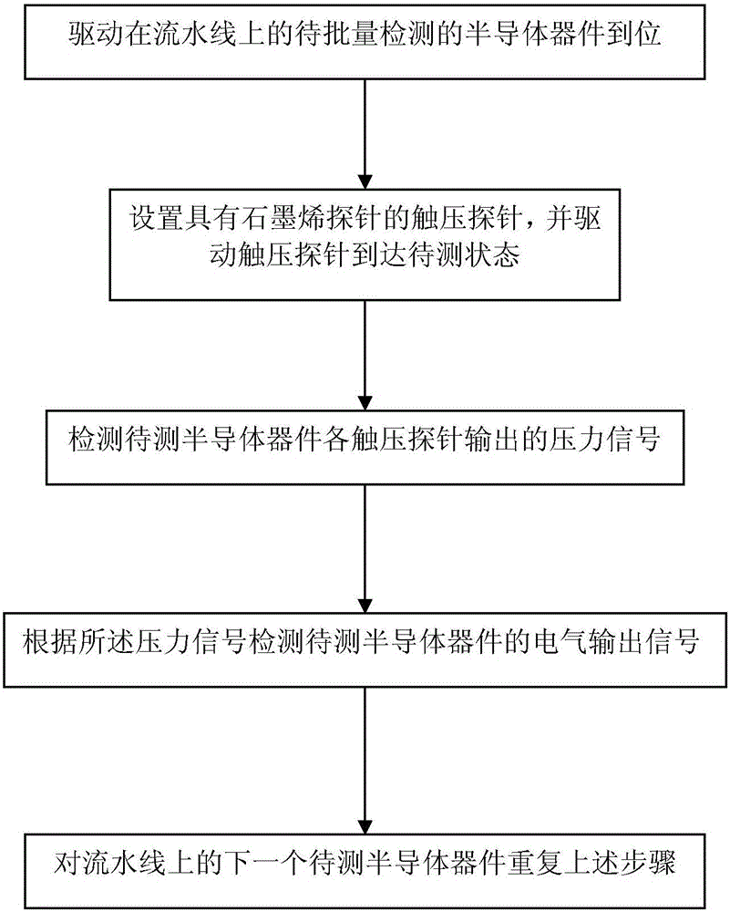 Method for batch detection of semiconductor devices by use of graphene probes