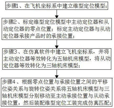 Pose Simulation Matching Method for Dimensional Positioning Based on Two Three-coordinate Locators