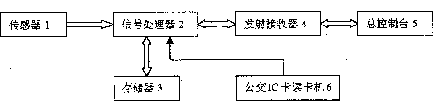 Method and device for counting passengers of bus