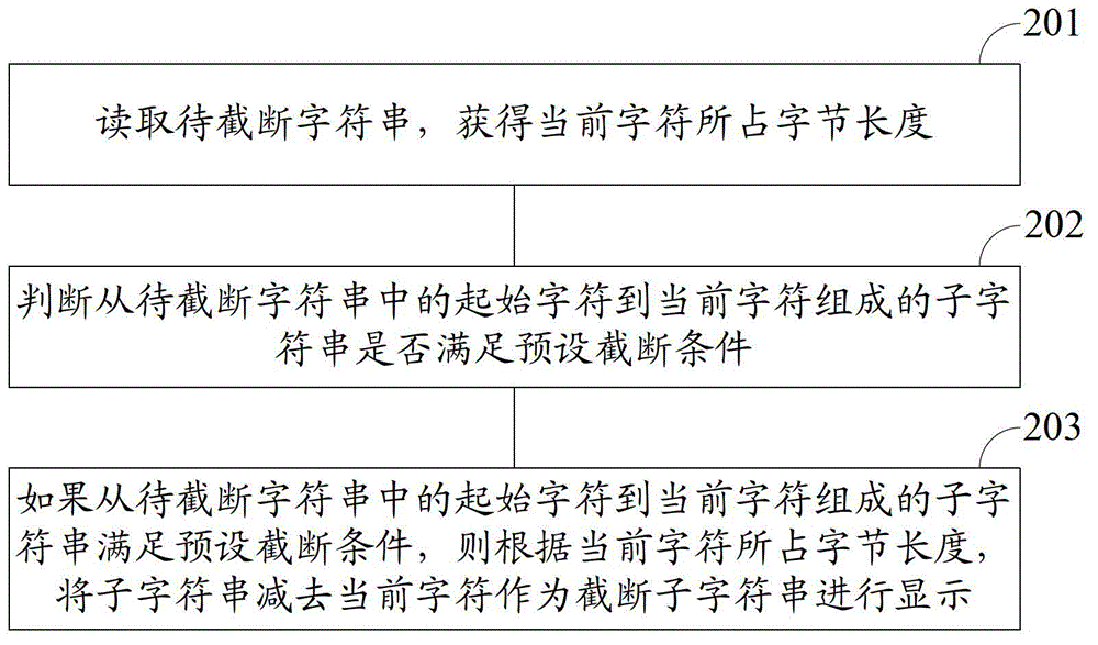 Character string truncation method and device