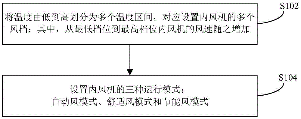 Air speed control method and device