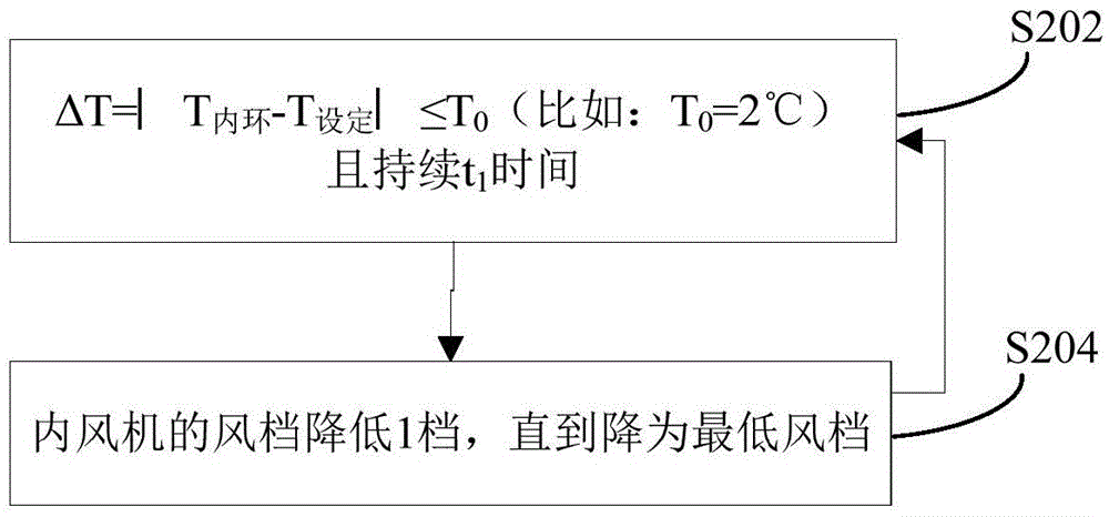 Air speed control method and device